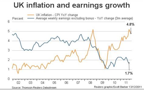 UK inflation falls unexpectedly, though Bank of England still set to raise rates